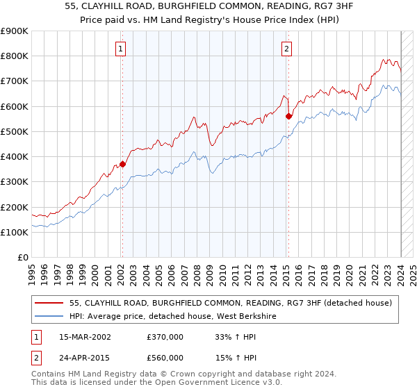 55, CLAYHILL ROAD, BURGHFIELD COMMON, READING, RG7 3HF: Price paid vs HM Land Registry's House Price Index