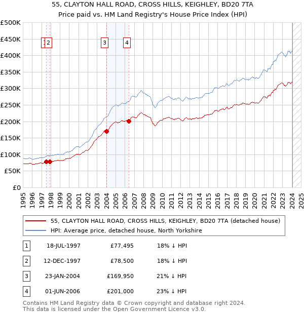 55, CLAYTON HALL ROAD, CROSS HILLS, KEIGHLEY, BD20 7TA: Price paid vs HM Land Registry's House Price Index