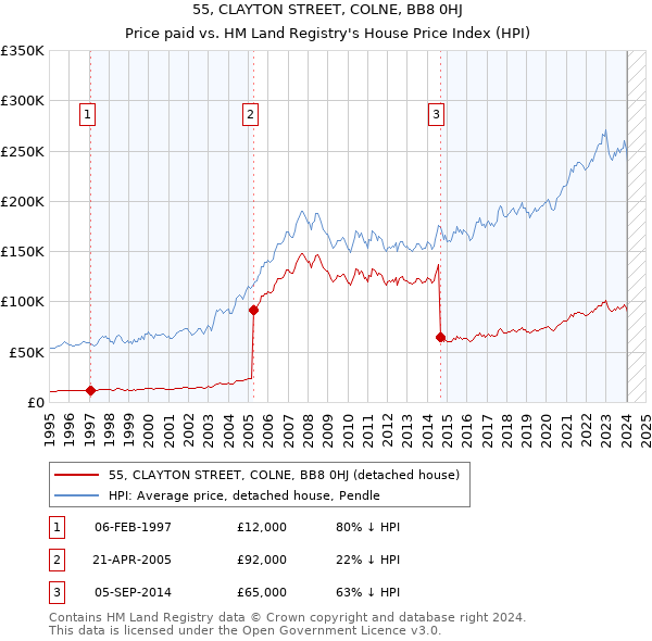 55, CLAYTON STREET, COLNE, BB8 0HJ: Price paid vs HM Land Registry's House Price Index