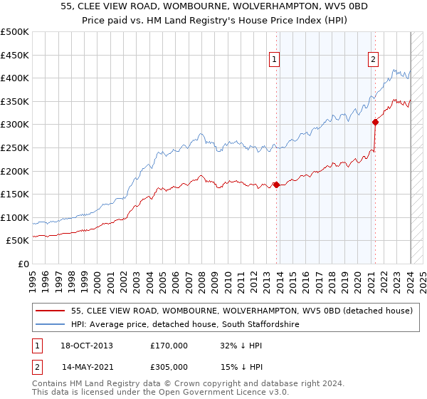 55, CLEE VIEW ROAD, WOMBOURNE, WOLVERHAMPTON, WV5 0BD: Price paid vs HM Land Registry's House Price Index