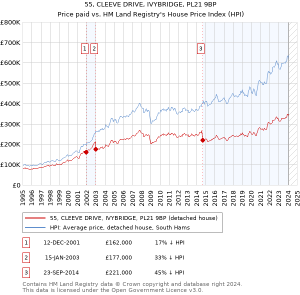 55, CLEEVE DRIVE, IVYBRIDGE, PL21 9BP: Price paid vs HM Land Registry's House Price Index