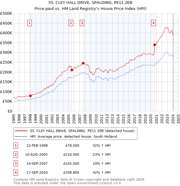 55, CLEY HALL DRIVE, SPALDING, PE11 2EB: Price paid vs HM Land Registry's House Price Index