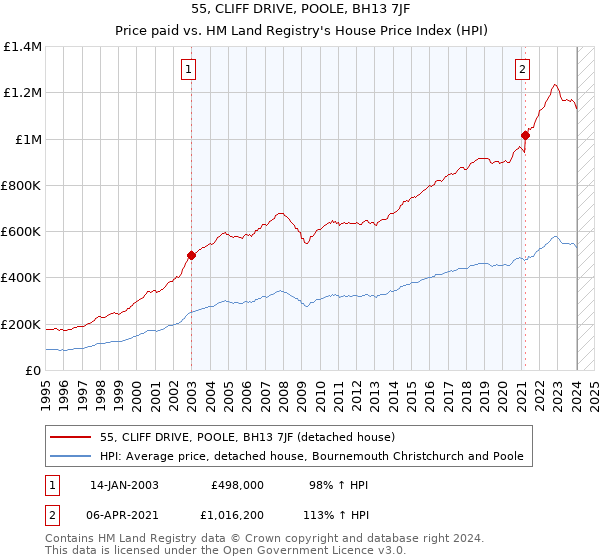 55, CLIFF DRIVE, POOLE, BH13 7JF: Price paid vs HM Land Registry's House Price Index