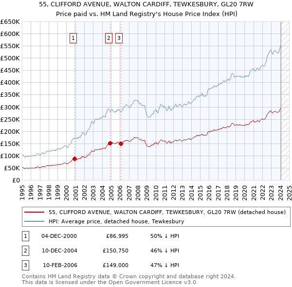 55, CLIFFORD AVENUE, WALTON CARDIFF, TEWKESBURY, GL20 7RW: Price paid vs HM Land Registry's House Price Index