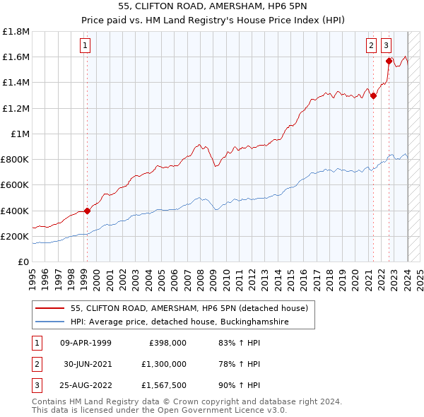 55, CLIFTON ROAD, AMERSHAM, HP6 5PN: Price paid vs HM Land Registry's House Price Index
