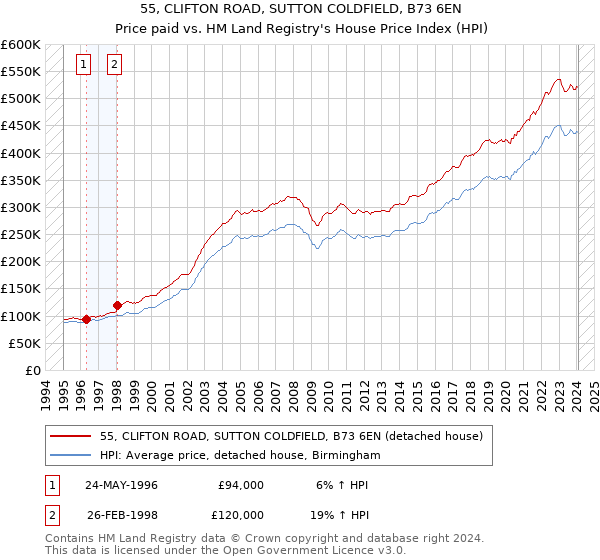 55, CLIFTON ROAD, SUTTON COLDFIELD, B73 6EN: Price paid vs HM Land Registry's House Price Index