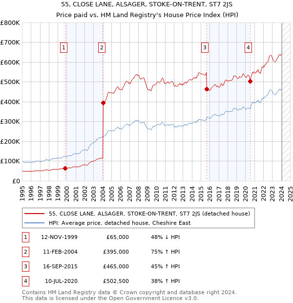 55, CLOSE LANE, ALSAGER, STOKE-ON-TRENT, ST7 2JS: Price paid vs HM Land Registry's House Price Index
