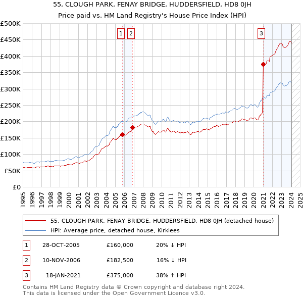 55, CLOUGH PARK, FENAY BRIDGE, HUDDERSFIELD, HD8 0JH: Price paid vs HM Land Registry's House Price Index