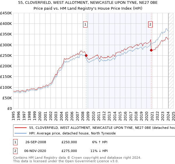 55, CLOVERFIELD, WEST ALLOTMENT, NEWCASTLE UPON TYNE, NE27 0BE: Price paid vs HM Land Registry's House Price Index