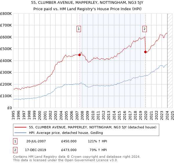 55, CLUMBER AVENUE, MAPPERLEY, NOTTINGHAM, NG3 5JY: Price paid vs HM Land Registry's House Price Index