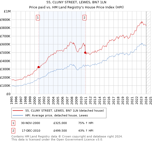 55, CLUNY STREET, LEWES, BN7 1LN: Price paid vs HM Land Registry's House Price Index