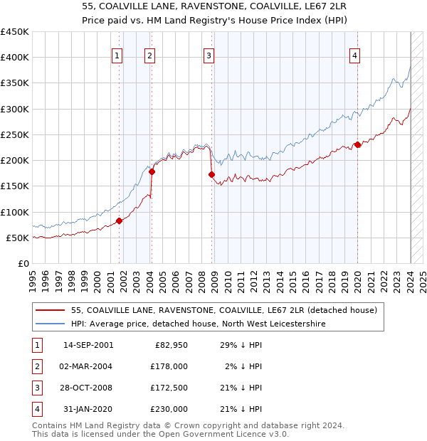 55, COALVILLE LANE, RAVENSTONE, COALVILLE, LE67 2LR: Price paid vs HM Land Registry's House Price Index