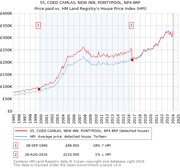 55, COED CAMLAS, NEW INN, PONTYPOOL, NP4 8RP: Price paid vs HM Land Registry's House Price Index