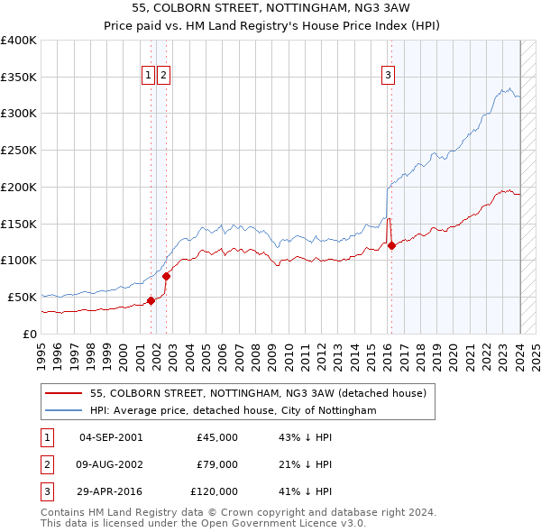 55, COLBORN STREET, NOTTINGHAM, NG3 3AW: Price paid vs HM Land Registry's House Price Index