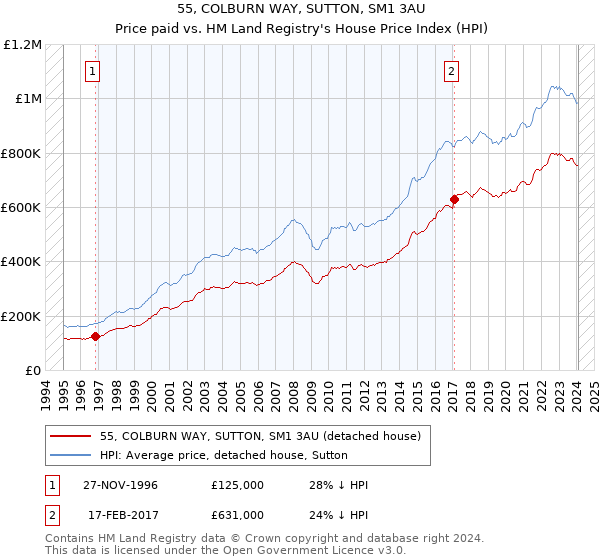 55, COLBURN WAY, SUTTON, SM1 3AU: Price paid vs HM Land Registry's House Price Index