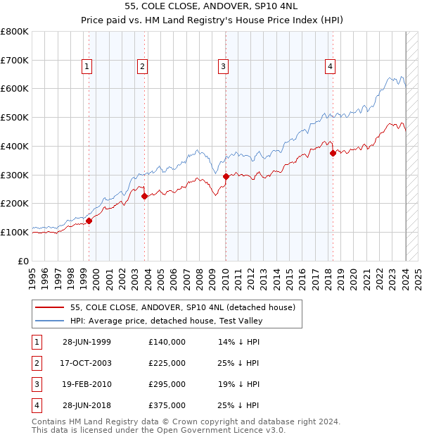 55, COLE CLOSE, ANDOVER, SP10 4NL: Price paid vs HM Land Registry's House Price Index