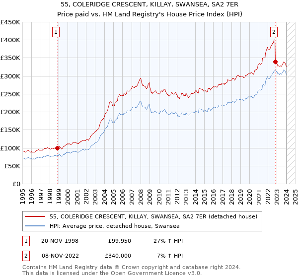 55, COLERIDGE CRESCENT, KILLAY, SWANSEA, SA2 7ER: Price paid vs HM Land Registry's House Price Index