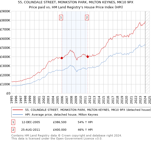 55, COLINDALE STREET, MONKSTON PARK, MILTON KEYNES, MK10 9PX: Price paid vs HM Land Registry's House Price Index