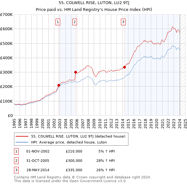 55, COLWELL RISE, LUTON, LU2 9TJ: Price paid vs HM Land Registry's House Price Index