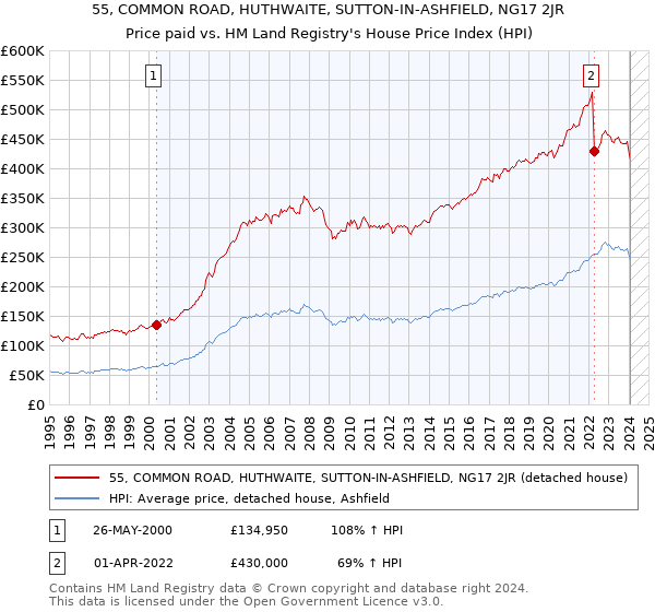55, COMMON ROAD, HUTHWAITE, SUTTON-IN-ASHFIELD, NG17 2JR: Price paid vs HM Land Registry's House Price Index