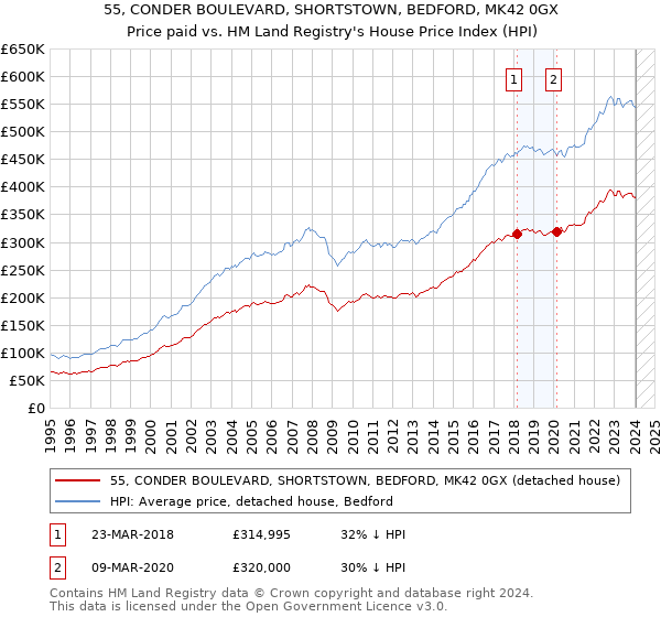 55, CONDER BOULEVARD, SHORTSTOWN, BEDFORD, MK42 0GX: Price paid vs HM Land Registry's House Price Index