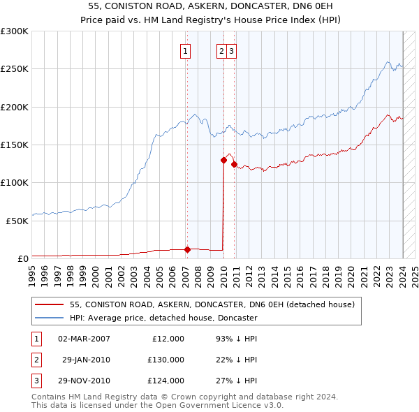 55, CONISTON ROAD, ASKERN, DONCASTER, DN6 0EH: Price paid vs HM Land Registry's House Price Index