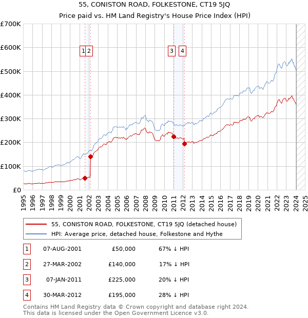 55, CONISTON ROAD, FOLKESTONE, CT19 5JQ: Price paid vs HM Land Registry's House Price Index