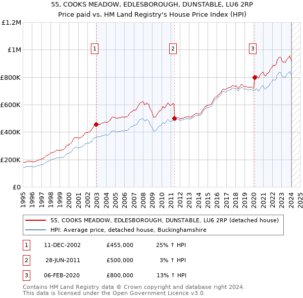 55, COOKS MEADOW, EDLESBOROUGH, DUNSTABLE, LU6 2RP: Price paid vs HM Land Registry's House Price Index