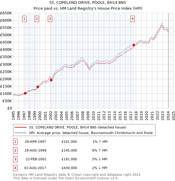 55, COPELAND DRIVE, POOLE, BH14 8NS: Price paid vs HM Land Registry's House Price Index