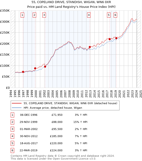 55, COPELAND DRIVE, STANDISH, WIGAN, WN6 0XR: Price paid vs HM Land Registry's House Price Index