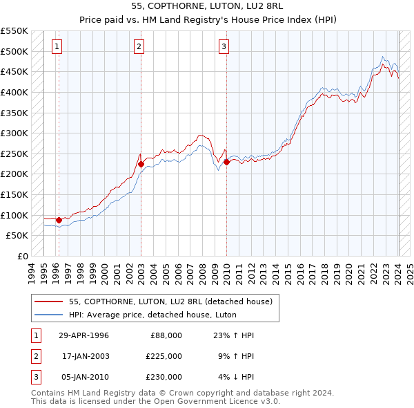 55, COPTHORNE, LUTON, LU2 8RL: Price paid vs HM Land Registry's House Price Index