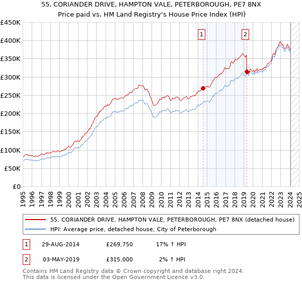 55, CORIANDER DRIVE, HAMPTON VALE, PETERBOROUGH, PE7 8NX: Price paid vs HM Land Registry's House Price Index