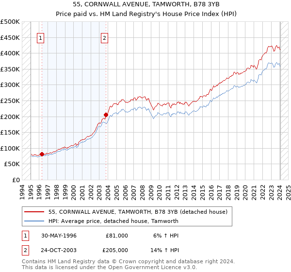 55, CORNWALL AVENUE, TAMWORTH, B78 3YB: Price paid vs HM Land Registry's House Price Index