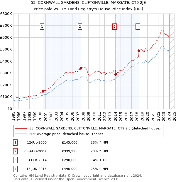 55, CORNWALL GARDENS, CLIFTONVILLE, MARGATE, CT9 2JE: Price paid vs HM Land Registry's House Price Index