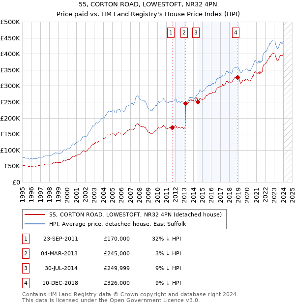 55, CORTON ROAD, LOWESTOFT, NR32 4PN: Price paid vs HM Land Registry's House Price Index