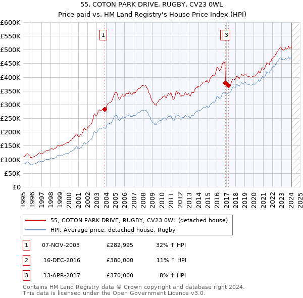 55, COTON PARK DRIVE, RUGBY, CV23 0WL: Price paid vs HM Land Registry's House Price Index