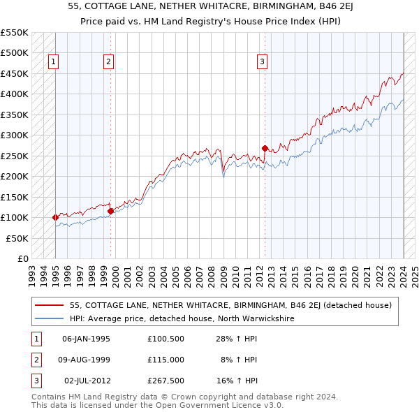 55, COTTAGE LANE, NETHER WHITACRE, BIRMINGHAM, B46 2EJ: Price paid vs HM Land Registry's House Price Index