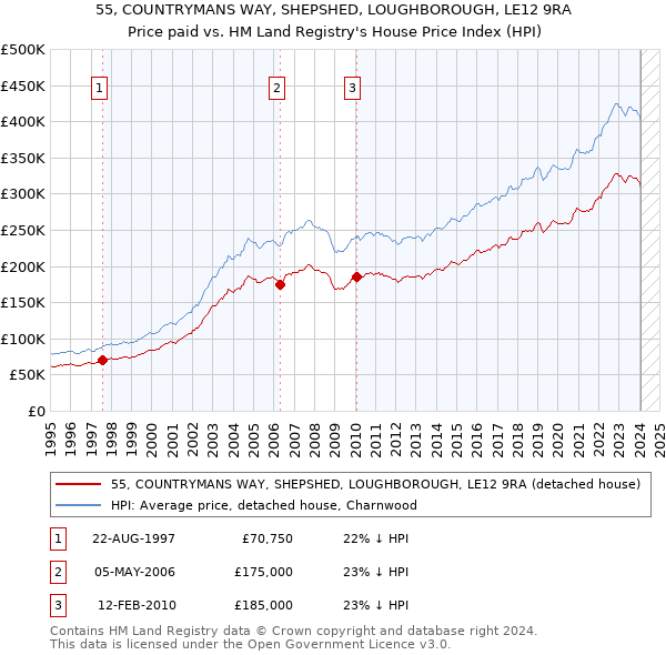 55, COUNTRYMANS WAY, SHEPSHED, LOUGHBOROUGH, LE12 9RA: Price paid vs HM Land Registry's House Price Index