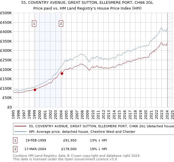 55, COVENTRY AVENUE, GREAT SUTTON, ELLESMERE PORT, CH66 2GL: Price paid vs HM Land Registry's House Price Index