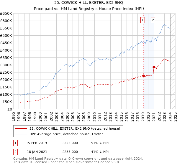 55, COWICK HILL, EXETER, EX2 9NQ: Price paid vs HM Land Registry's House Price Index