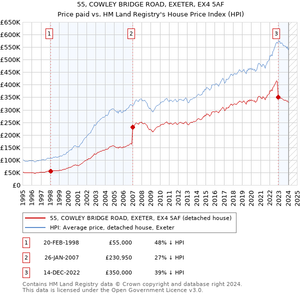 55, COWLEY BRIDGE ROAD, EXETER, EX4 5AF: Price paid vs HM Land Registry's House Price Index