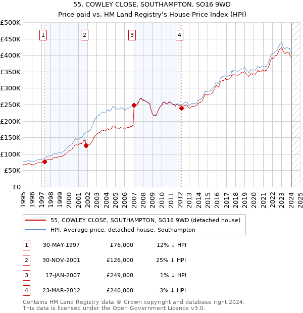55, COWLEY CLOSE, SOUTHAMPTON, SO16 9WD: Price paid vs HM Land Registry's House Price Index