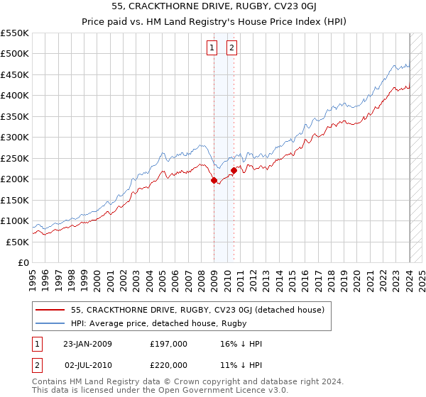 55, CRACKTHORNE DRIVE, RUGBY, CV23 0GJ: Price paid vs HM Land Registry's House Price Index