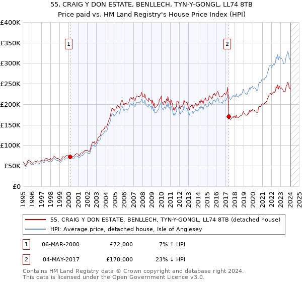 55, CRAIG Y DON ESTATE, BENLLECH, TYN-Y-GONGL, LL74 8TB: Price paid vs HM Land Registry's House Price Index