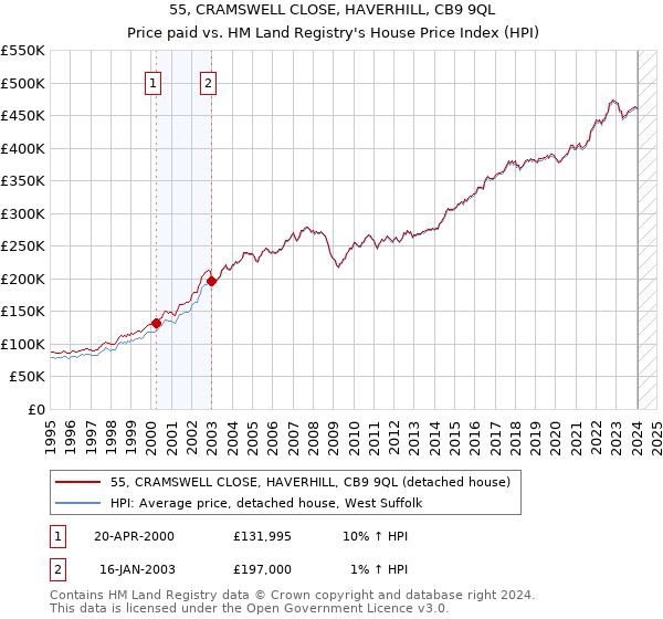 55, CRAMSWELL CLOSE, HAVERHILL, CB9 9QL: Price paid vs HM Land Registry's House Price Index