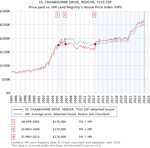 55, CRANBOURNE DRIVE, REDCAR, TS10 2SP: Price paid vs HM Land Registry's House Price Index