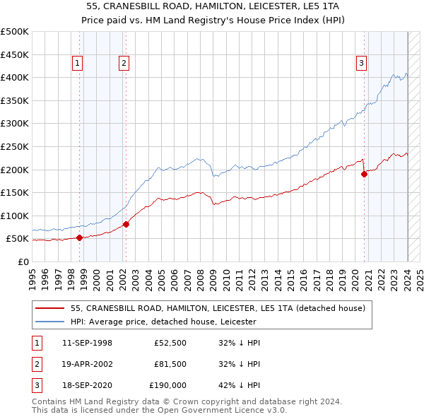 55, CRANESBILL ROAD, HAMILTON, LEICESTER, LE5 1TA: Price paid vs HM Land Registry's House Price Index