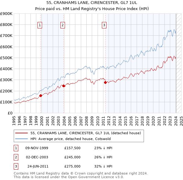 55, CRANHAMS LANE, CIRENCESTER, GL7 1UL: Price paid vs HM Land Registry's House Price Index