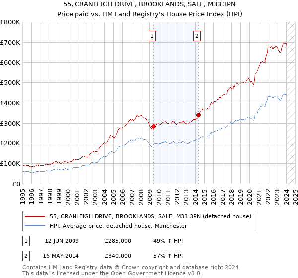 55, CRANLEIGH DRIVE, BROOKLANDS, SALE, M33 3PN: Price paid vs HM Land Registry's House Price Index