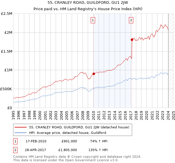 55, CRANLEY ROAD, GUILDFORD, GU1 2JW: Price paid vs HM Land Registry's House Price Index